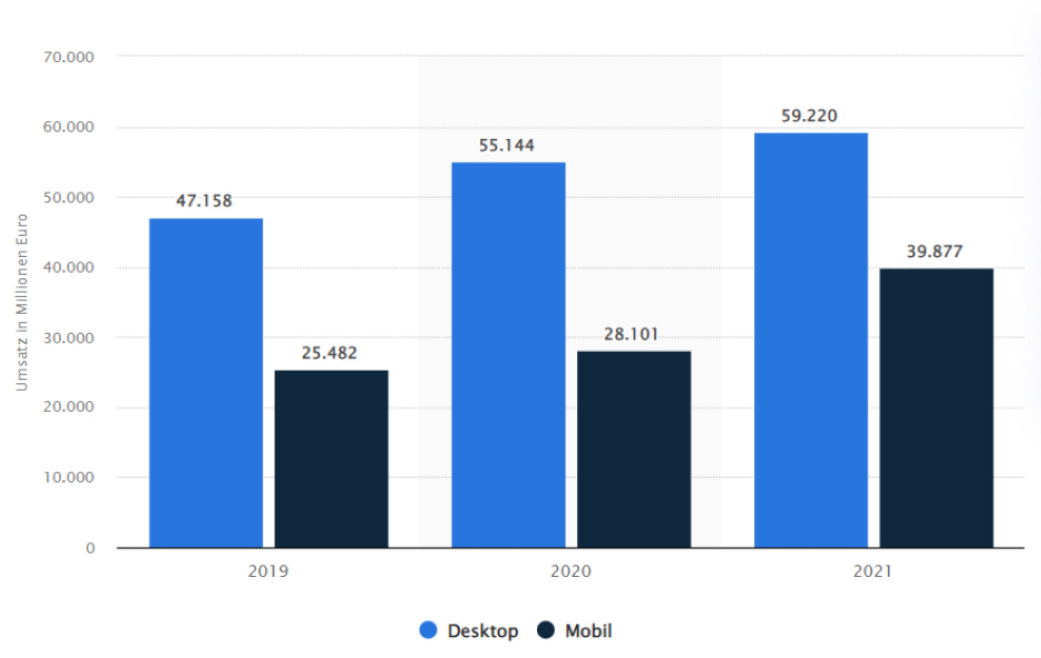 Graphische Gegenüberstellung der E-Commerce-Umsätze von Desktop und Mobil-Nutzern über einen Zeitraum von 3 Jahren. Die Umsätze der Mobil-Nutzern stiegen kontinuierlich an.