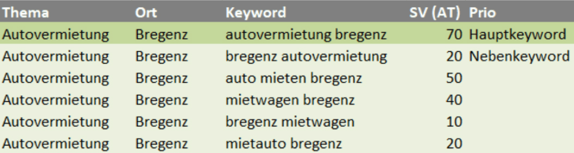 Übersicht über Keywords zum Thema Autovermietung in Bregenz mit ihrem Suchvolumen und Priorität.